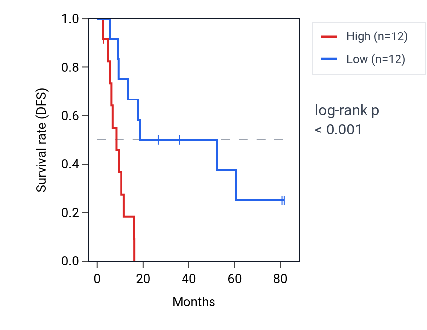 Kaplan&ndash;Meier survival curve for MYPOP RNA expression in UCS: high vs low expression groups.