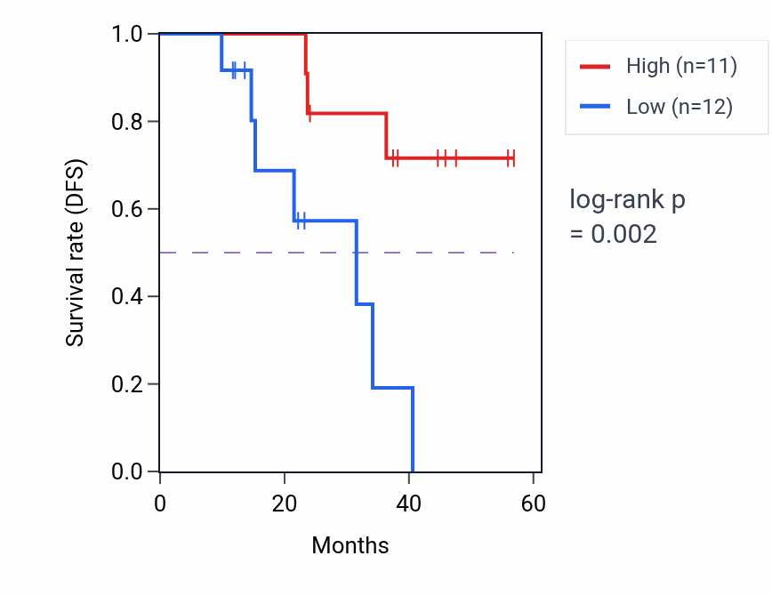 Kaplan&ndash;Meier survival curve for MYPOP mass-spec protein-high vs -low samples in HNSC.