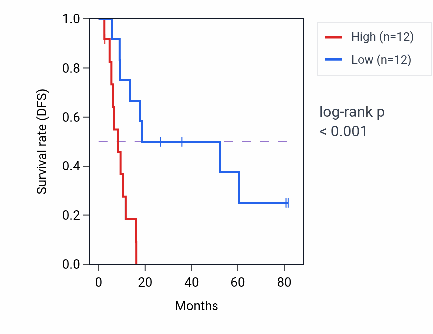 Kaplan&ndash;Meier survival curve for MYPOP RNA-high vs -low samples in UCS.