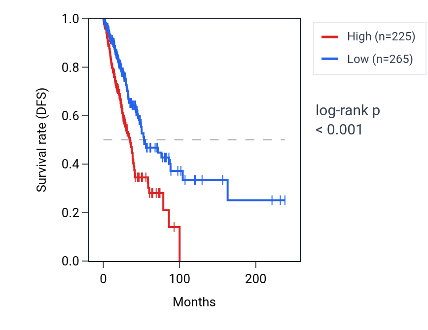 Kaplan&ndash;Meier survival curve for MYRF-AS1 RNA expression in LUAD: high vs low expression groups.