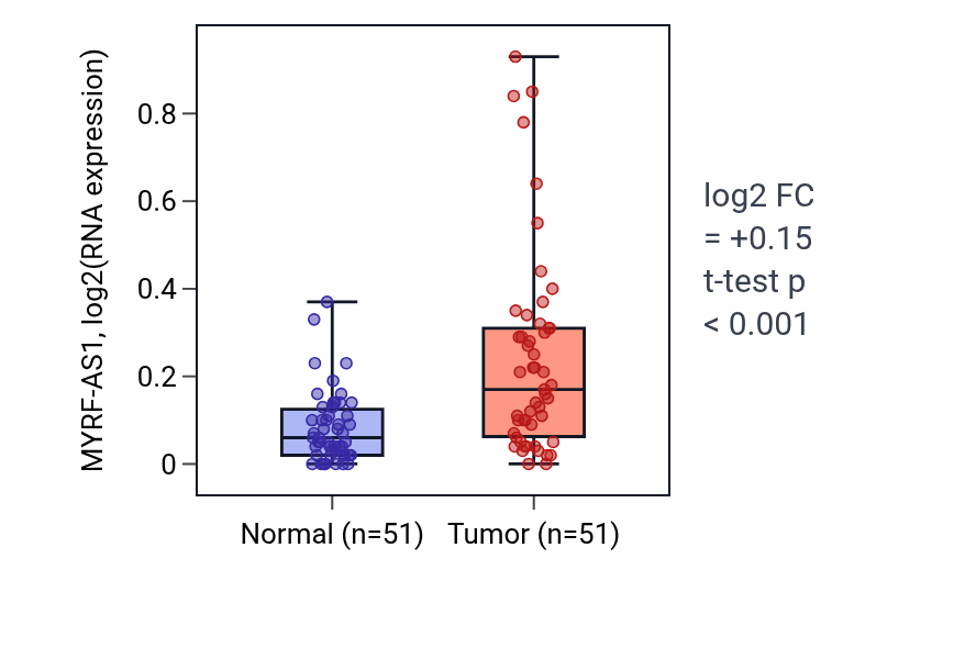 Tumor-vs-normal expression box plot for MYRF-AS1 RNA in KIRC.