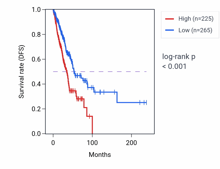 Kaplan&ndash;Meier survival curve for MYRF-AS1 RNA-high vs -low samples in LUAD.