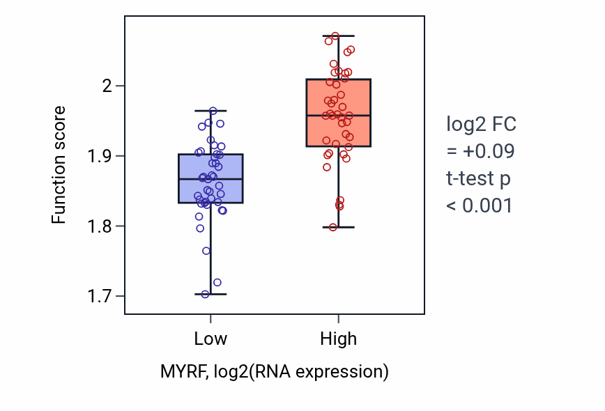 Box plot of Regulation of myoblast fusion in MYRF-low vs MYRF-high samples in BLOOD_Lymphoma.