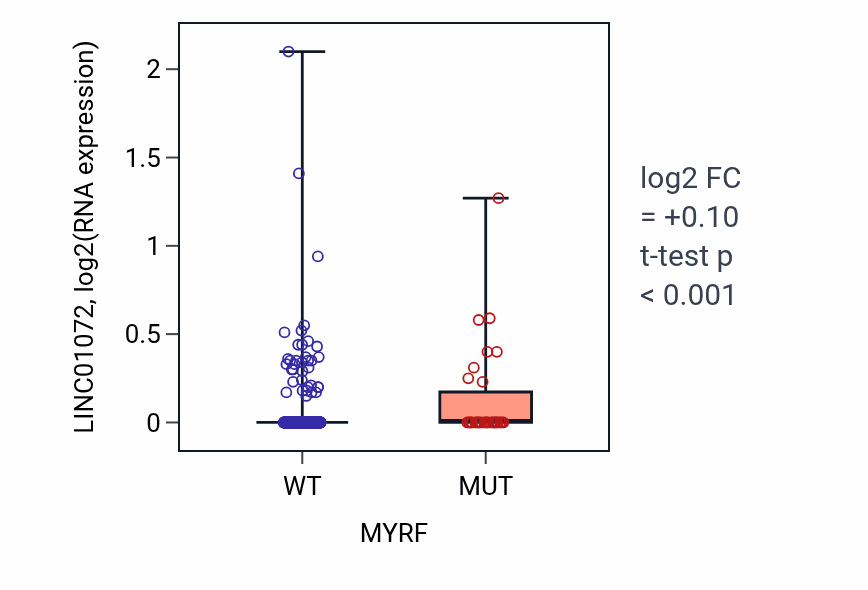Box plot of LINC01072 in MYRF-low vs MYRF-high samples in UCEC.