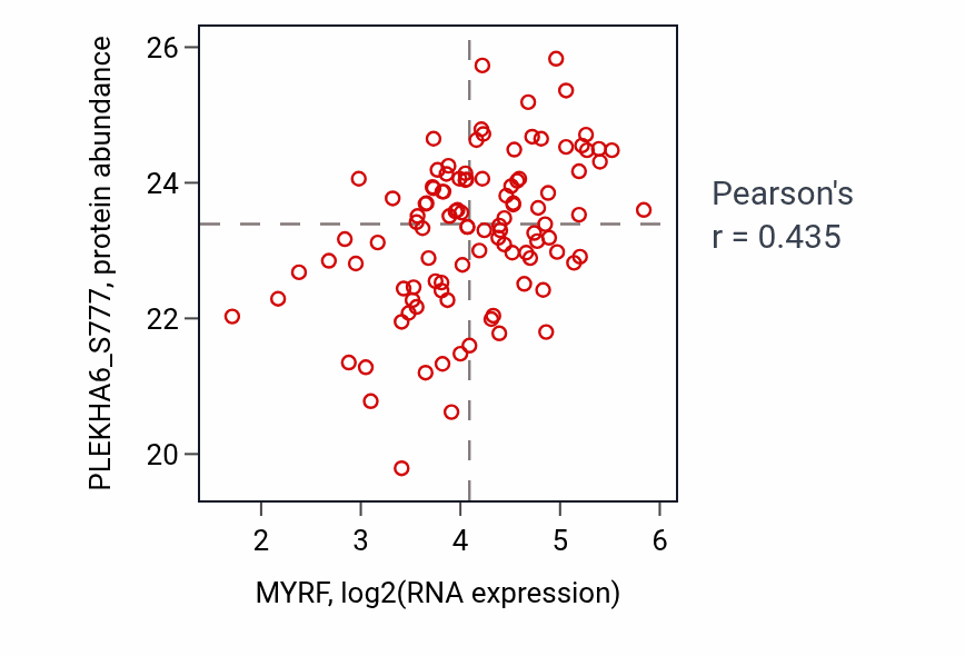 Per-sample scatter of MYRF vs PLEKHA6_S777 in PDAC (Pearson r = 0.43).