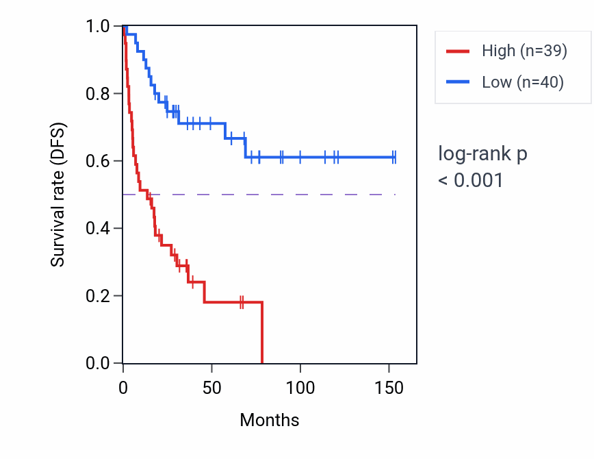Kaplan&ndash;Meier survival curve for MYRF RNA-high vs -low samples in ACC.
