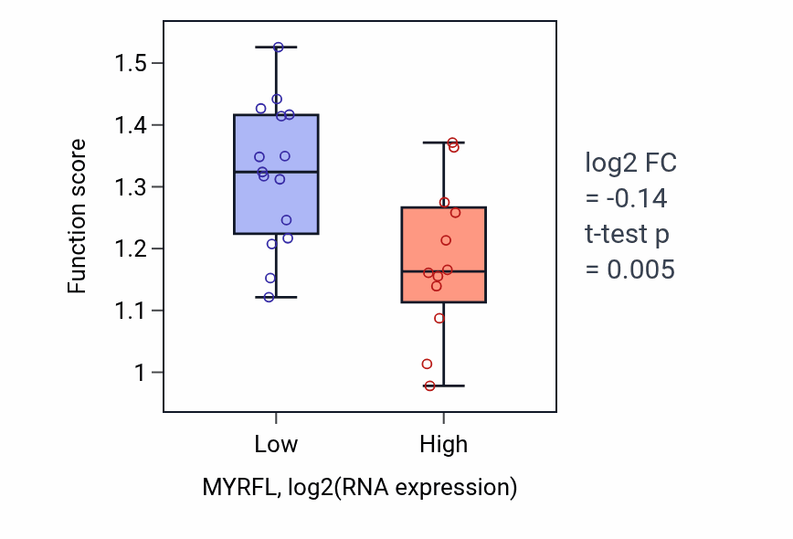 Box plot of Establishment or maintenance of microtubule cytoskeleton polarity in MYRFL-low vs MYRFL-high samples in LUNG_NSCLC_LUSC.