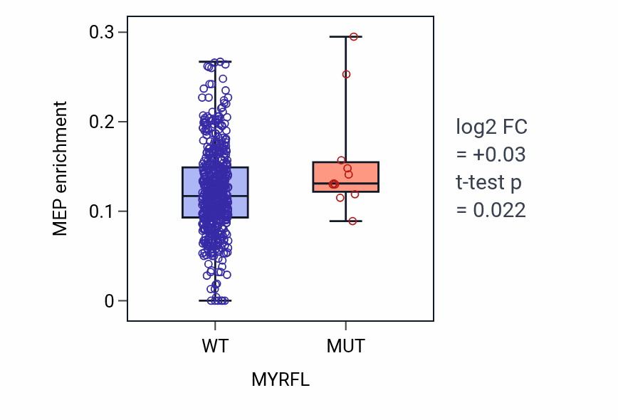 Box plot of MEP in MYRFL-low vs MYRFL-high samples in UCEC.