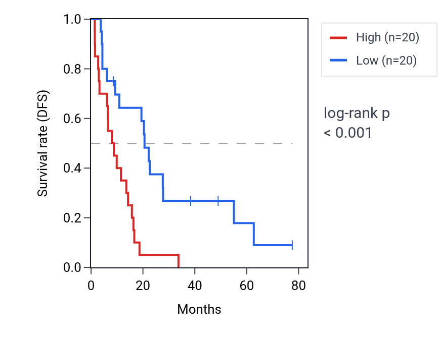 Kaplan&ndash;Meier survival curve for MYRFL RNA expression in MESO: high vs low expression groups.