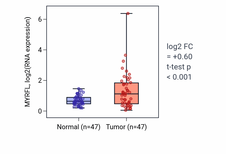 Tumor-vs-normal expression box plot for MYRFL RNA in KIRC.
