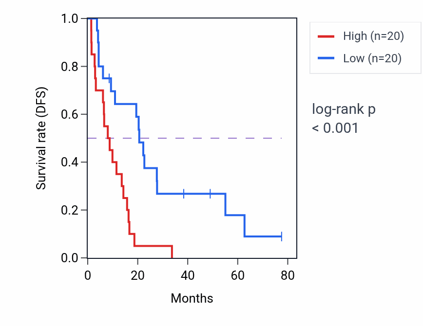Kaplan&ndash;Meier survival curve for MYRFL RNA-high vs -low samples in MESO.