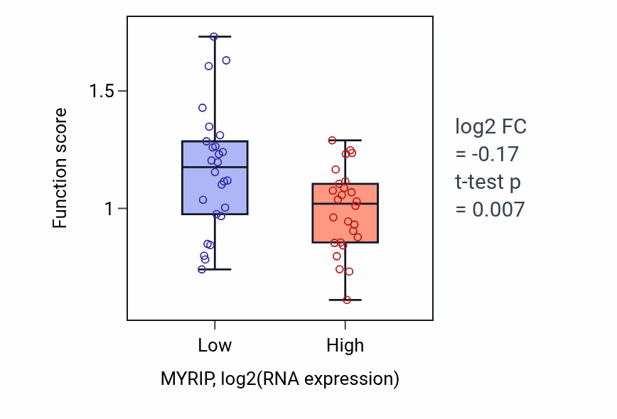 Box plot of Regulation of atrial cardiac muscle cell membrane repolarization in MYRIP-low vs MYRIP-high samples in LUNG_SCLC.