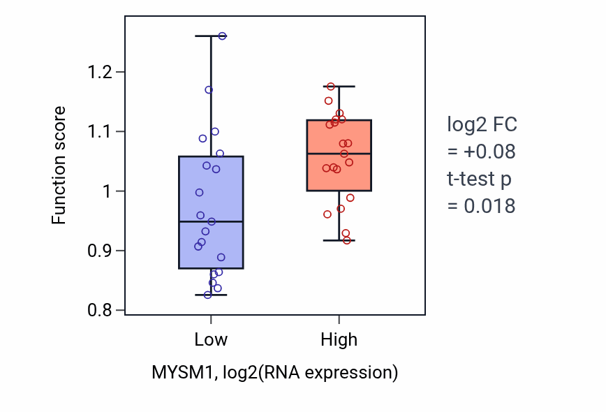Box plot of Late viral transcription in MYSM1-low vs MYSM1-high samples in BONE.