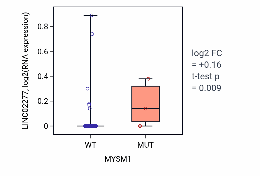 Box plot of LINC02277 in MYSM1-low vs MYSM1-high samples in GBM.