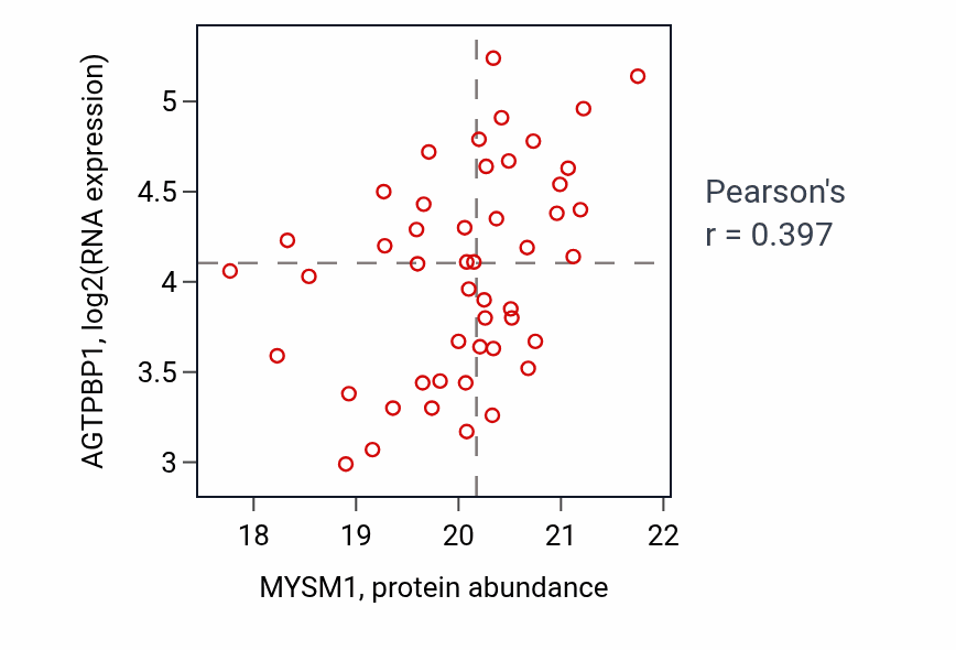 Per-sample scatter of MYSM1 vs AGTPBP1 in OV (Pearson r = 0.40).