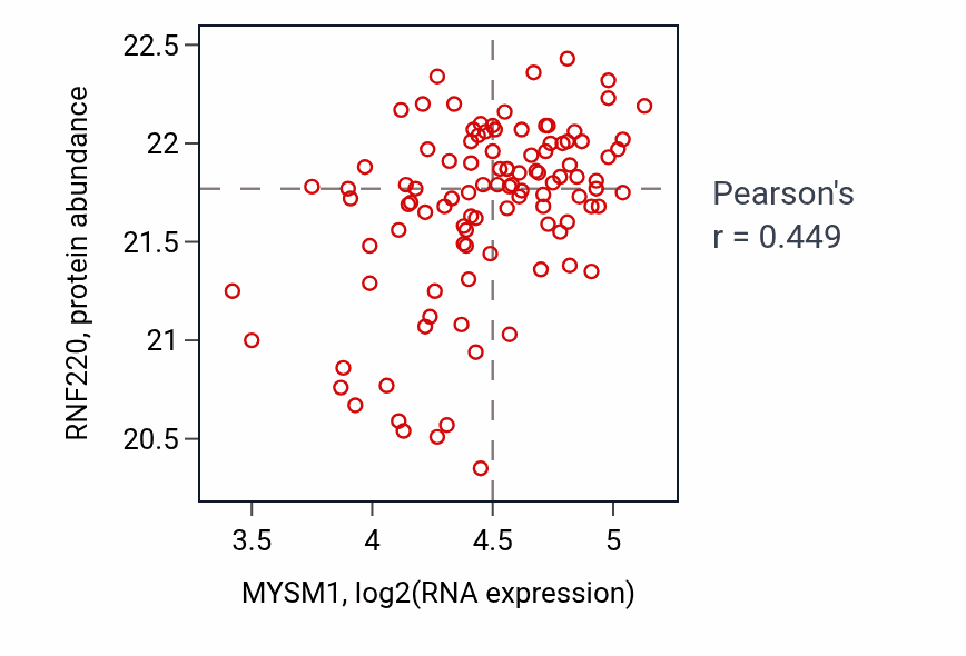 Per-sample scatter of MYSM1 vs RNF220 in PDAC (Pearson r = 0.45).