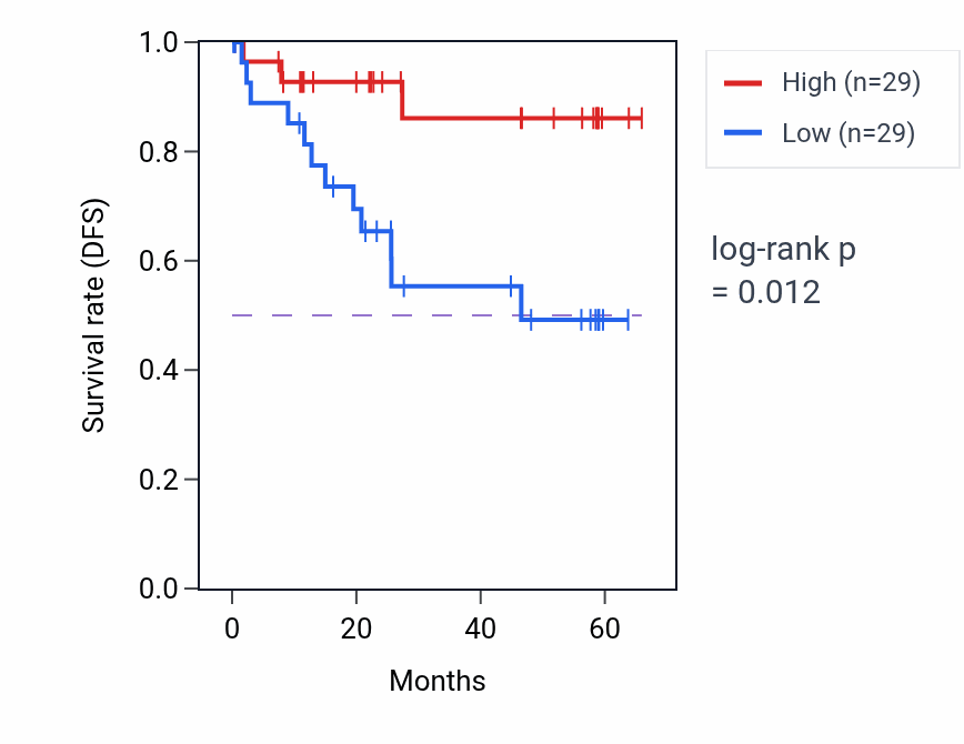 Kaplan&ndash;Meier survival curve for MYSM1 mass-spec protein-high vs -low samples in CCRCC.