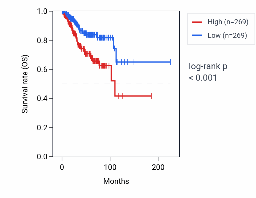 Kaplan&ndash;Meier survival curve for MYT1 RNA expression in UCEC: high vs low expression groups.