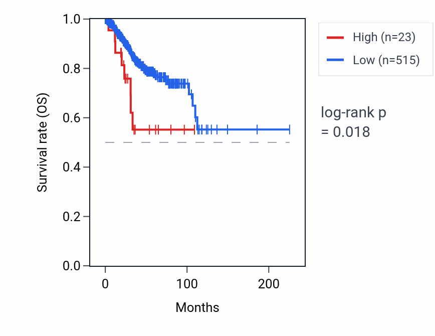 Kaplan&ndash;Meier survival curve for MYT1L-AS1 RNA expression in UCEC: high vs low expression groups.