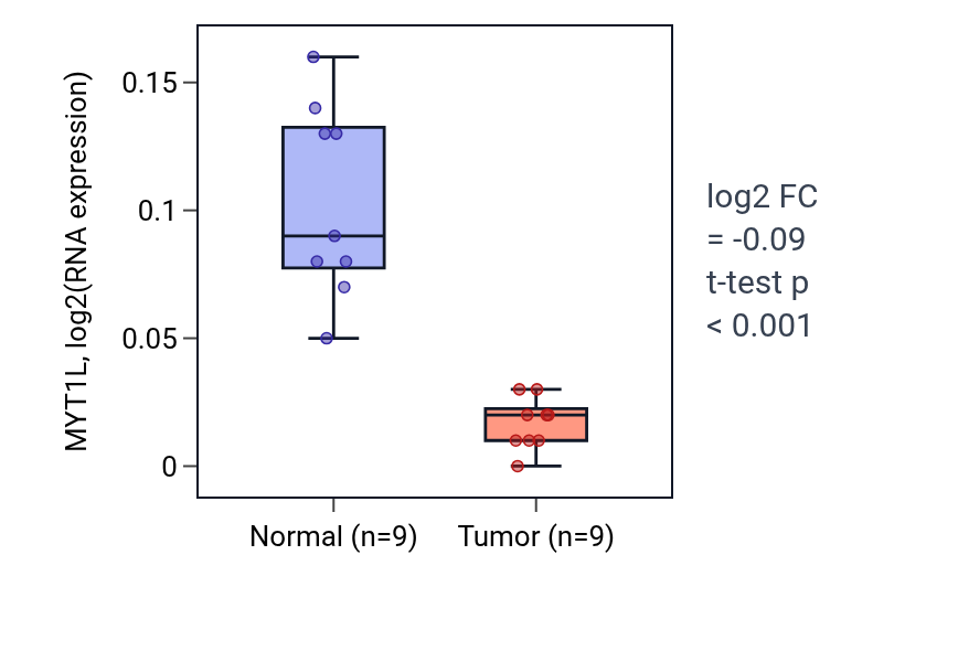 Tumor-vs-normal expression box plot for MYT1L in THCA.