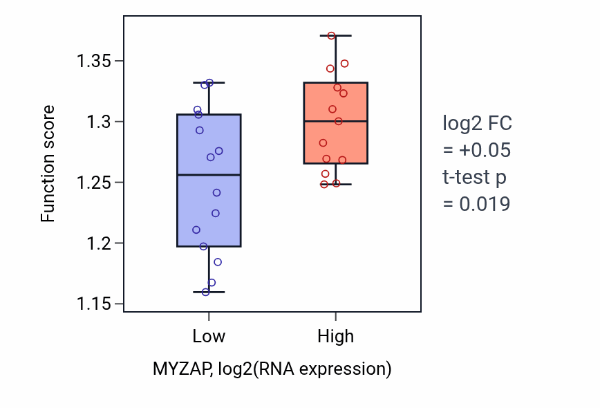 Box plot of Biological process involved in interaction with host in MYZAP-low vs MYZAP-high samples in LUNG_NSCLC_LUSC.