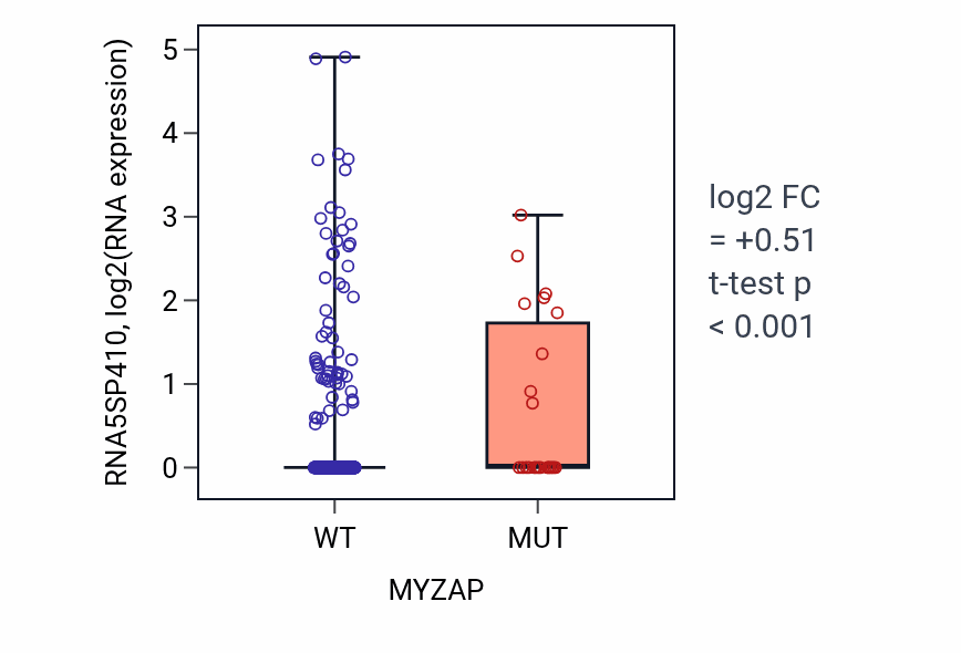 Box plot of RNA5SP410 in MYZAP-low vs MYZAP-high samples in UCEC.