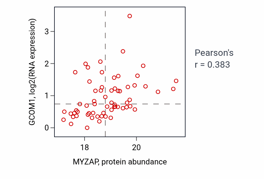 Per-sample scatter of MYZAP vs GCOM1 in UCEC (Pearson r = 0.38).