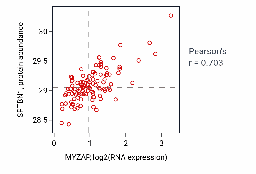 Per-sample scatter of MYZAP vs SPTBN1 in LUAD (Pearson r = 0.70).