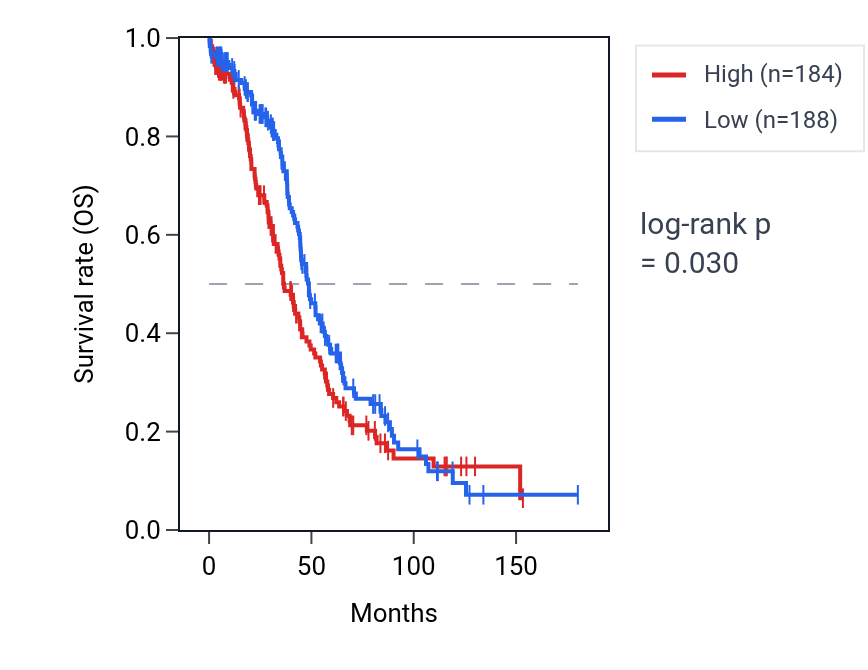 Kaplan&ndash;Meier survival curve for MYZAP RNA expression in OV: high vs low expression groups.