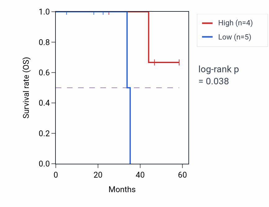 Kaplan&ndash;Meier survival curve for MYZAP mass-spec protein-high vs -low samples in LSCC.