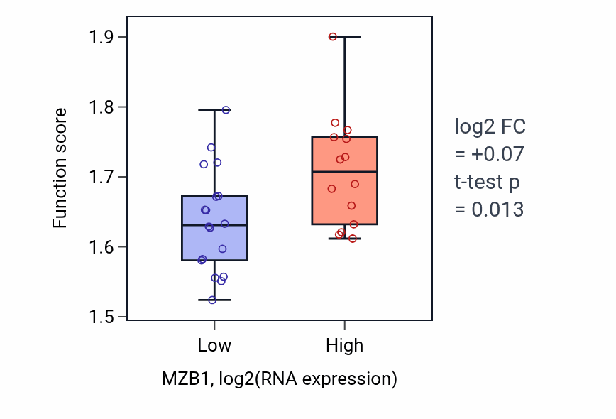 Box plot of ATP metabolic process in MZB1-low vs MZB1-high samples in OESOPHAGUS.