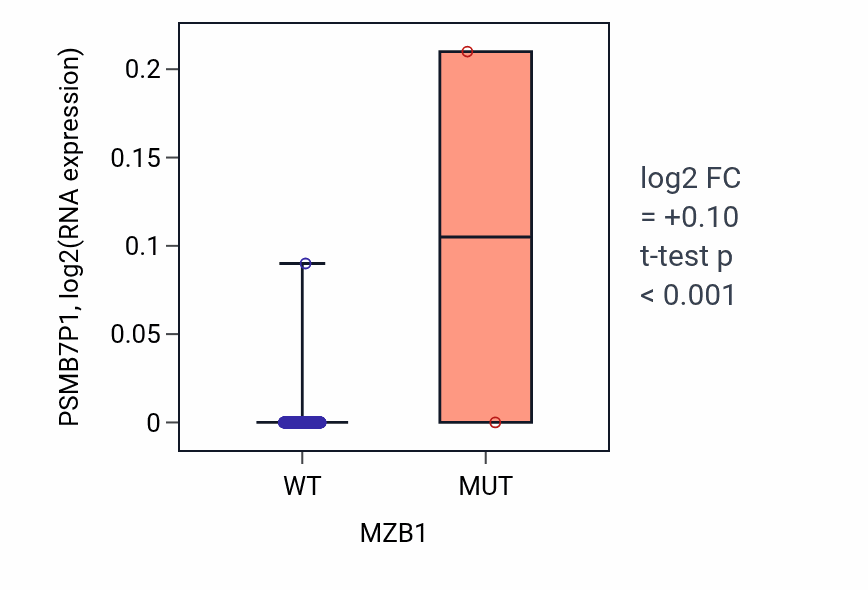 Box plot of PSMB7P1 in MZB1-low vs MZB1-high samples in BLCA.