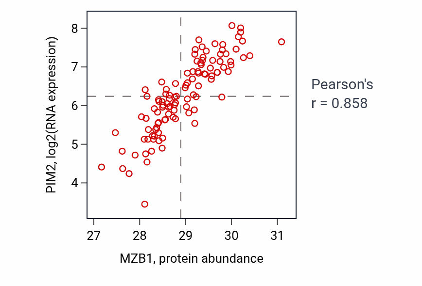 Per-sample scatter of MZB1 vs PIM2 in LSCC (Pearson r = 0.86).