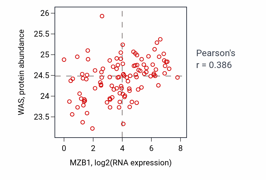 Per-sample scatter of MZB1 vs WAS in HNSC (Pearson r = 0.39).