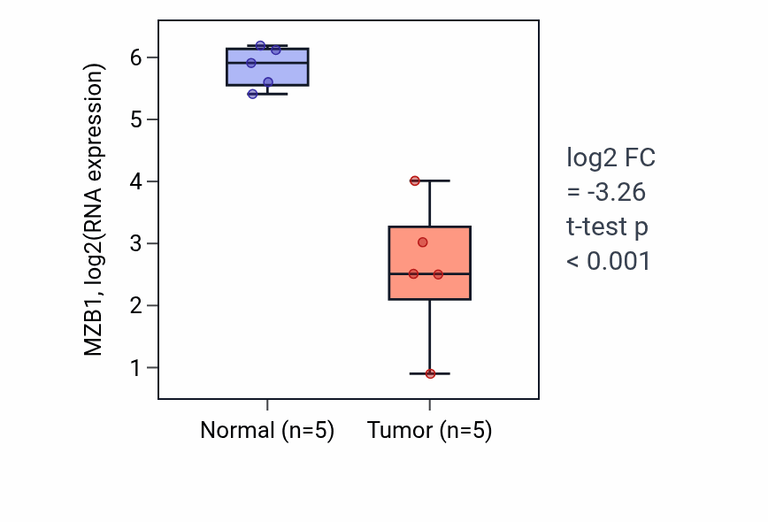 Tumor-vs-normal expression box plot for MZB1 RNA in COAD.