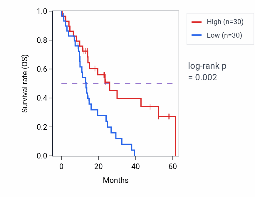 Kaplan&ndash;Meier survival curve for MZB1 mass-spec protein-high vs -low samples in PDAC.