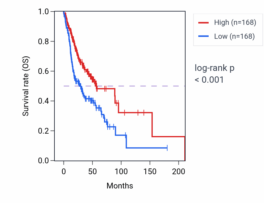 Kaplan&ndash;Meier survival curve for MZB1 RNA-high vs -low samples in HNSC.