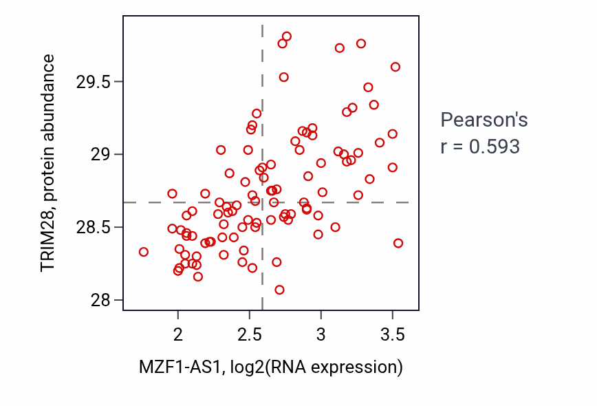 Per-sample scatter of MZF1-AS1 vs TRIM28 in GBM (Pearson r = 0.59).