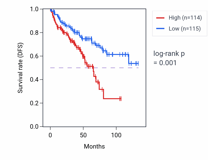 Kaplan&ndash;Meier survival curve for MZF1-AS1 RNA-high vs -low samples in KIRC.
