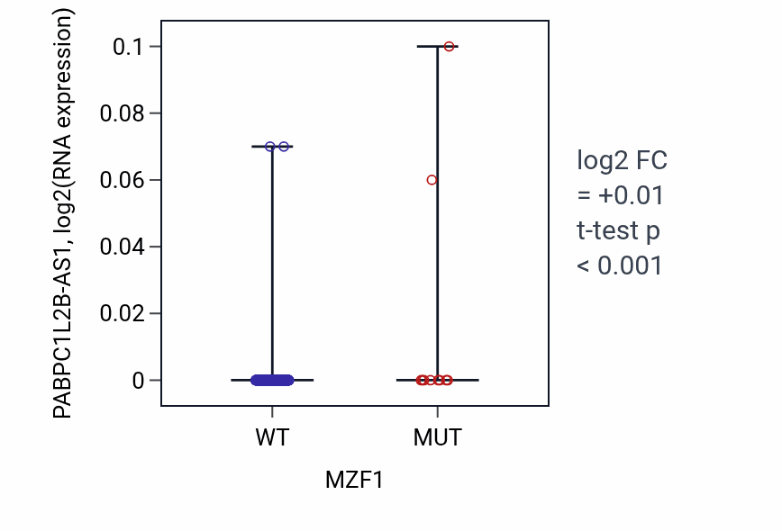 Box plot of PABPC1L2B-AS1 in MZF1-low vs MZF1-high samples in COAD.