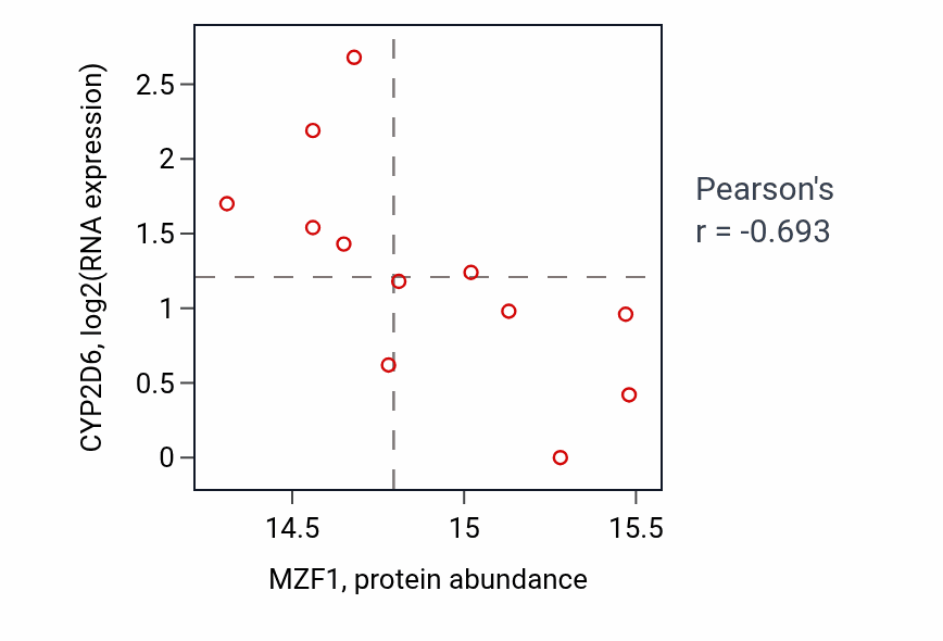 Per-sample scatter of MZF1 vs CYP2D6 in OV (Pearson r = -0.69).
