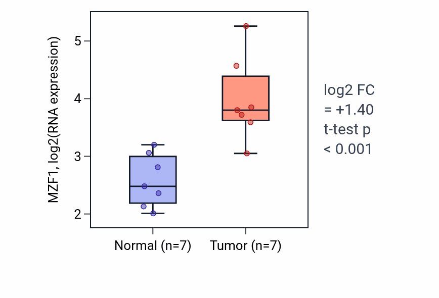 Tumor-vs-normal expression box plot for MZF1 RNA in COAD.