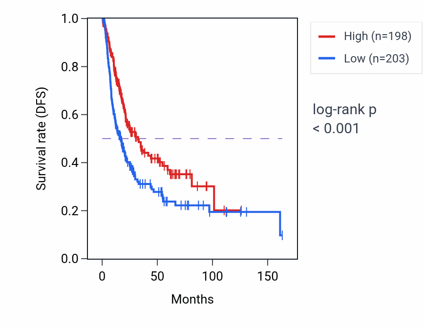 Kaplan&ndash;Meier survival curve for MZF1 RNA-high vs -low samples in BLCA.