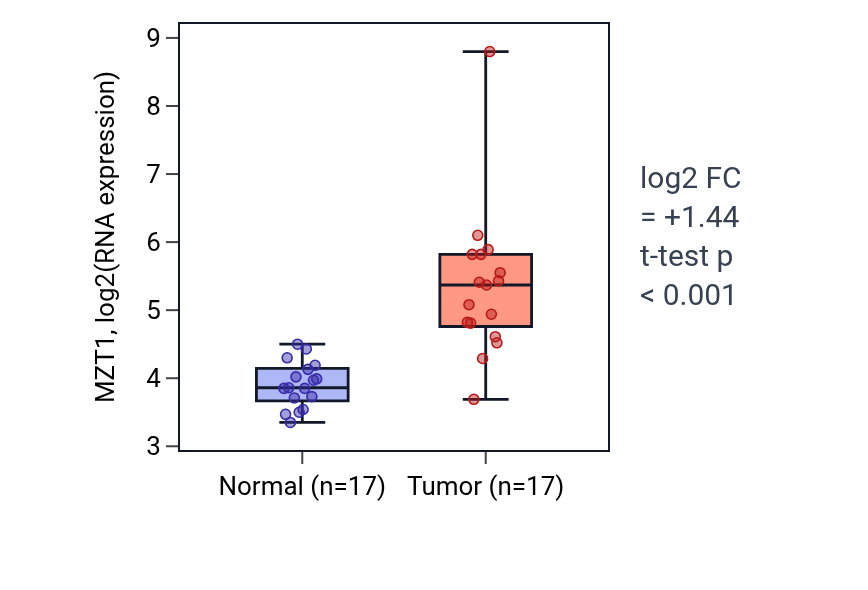 Tumor-vs-normal expression box plot for MZT1 in HNSC.