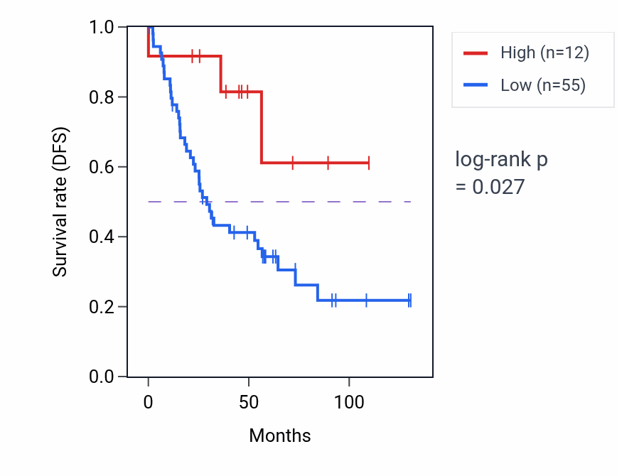 Kaplan&ndash;Meier survival curve for MZT1P1 RNA expression in KIRC: high vs low expression groups.