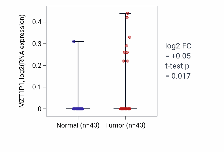 Tumor-vs-normal expression box plot for MZT1P1 in HNSC.