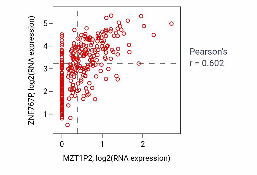 Per-sample scatter of MZT1P2 vs ZNF767P in KIRP (Pearson r = 0.60).