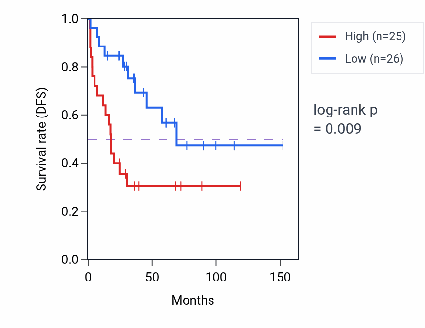 Kaplan&ndash;Meier survival curve for MZT1P2 RNA expression in ACC: high vs low expression groups.