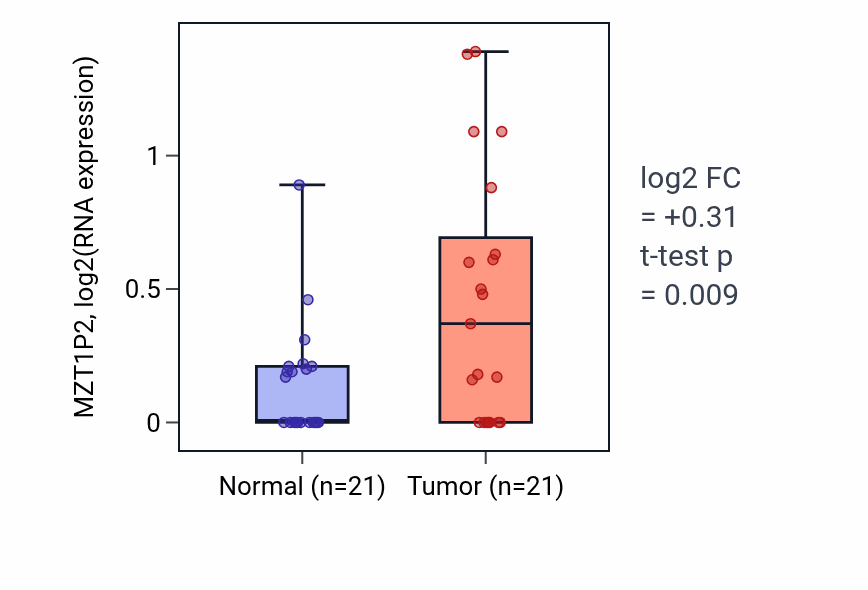 Tumor-vs-normal expression box plot for MZT1P2 in KIRP.