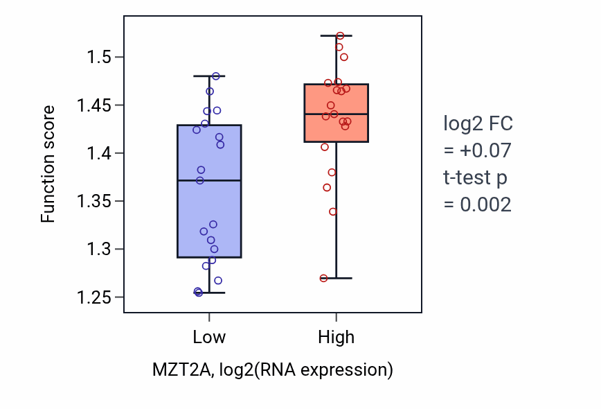 Box plot of Energy coupled proton transmembrane transport, against electrochemical gradient in MZT2A-low vs MZT2A-high samples in BONE.